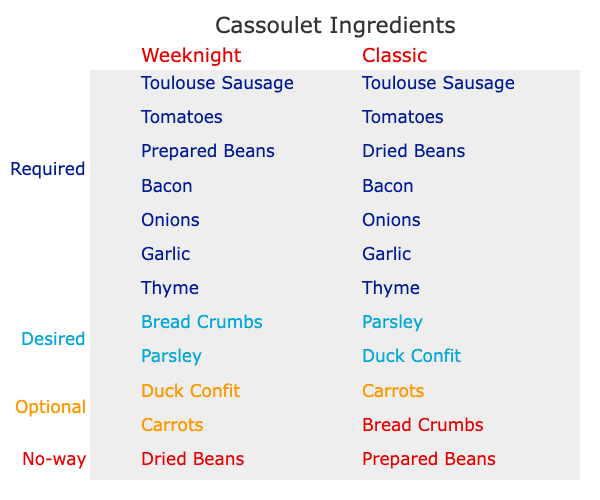 Cassoulet Ingredients - Weeknight vs. Classic