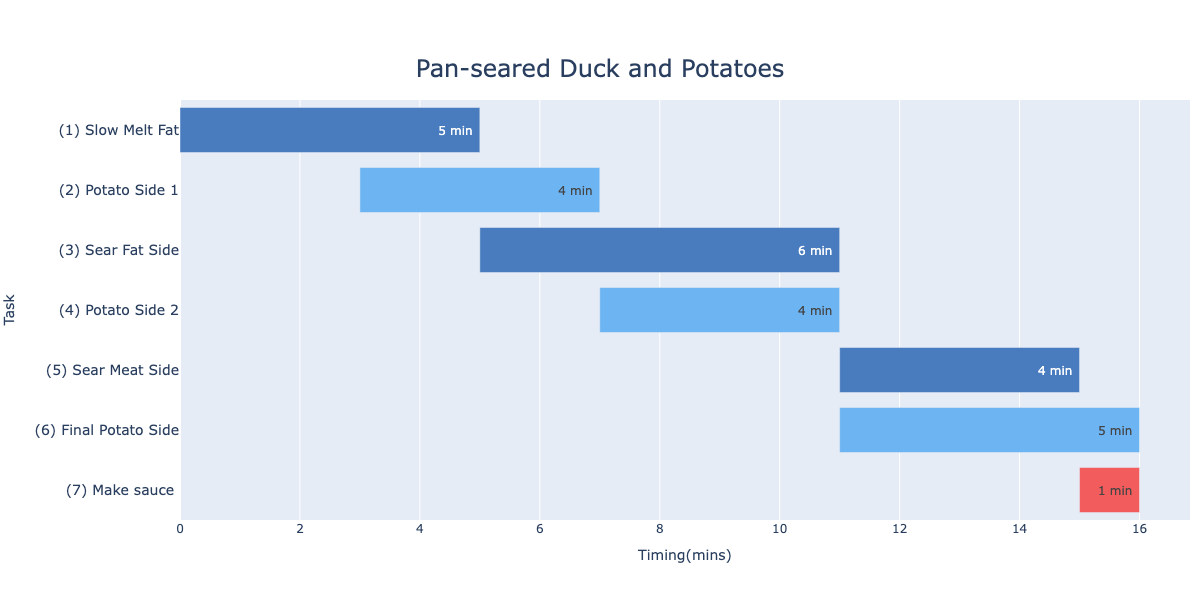 Duck & Potato Timing Chart